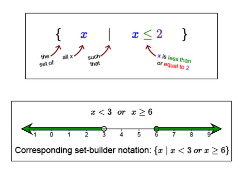 Set Builder Notation