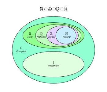 Number Sets