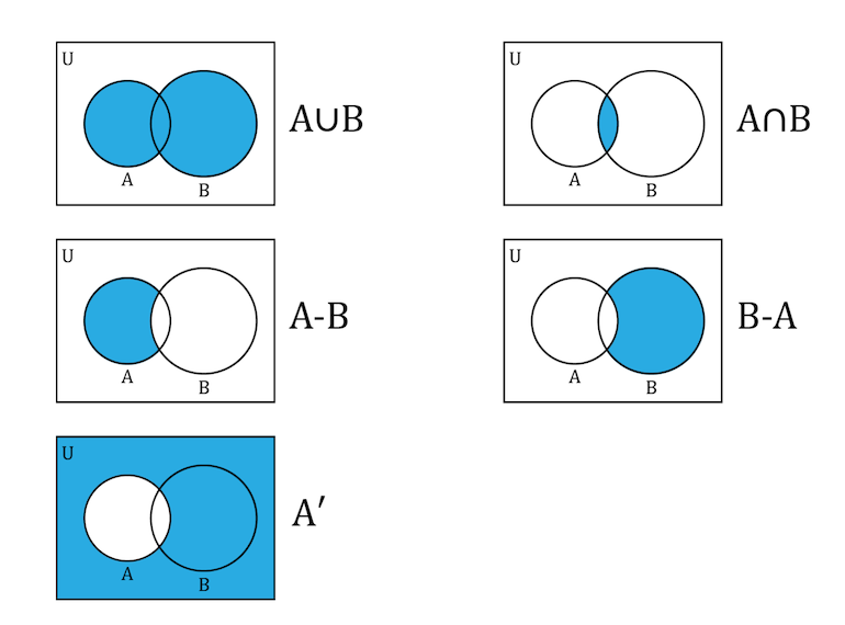 Venn Diagram:
Basics