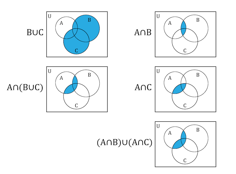 Venn Diagram:
Distributive Law