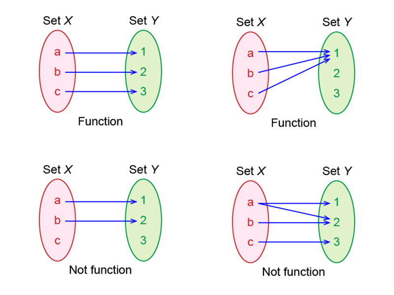 Functions