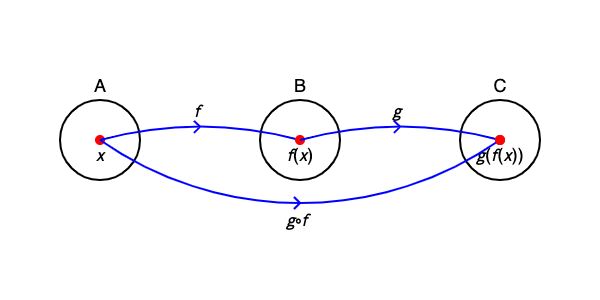 Composite Functions