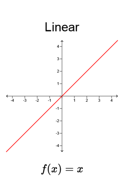 Graph: Linear