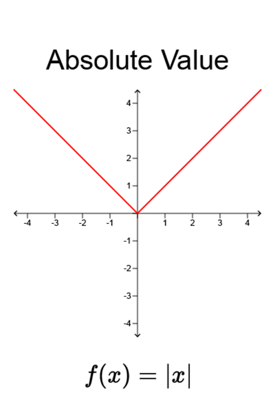 Graph: Absolute Value