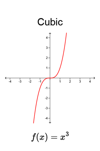 Graph: Cubic