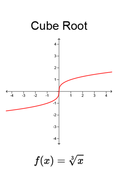 Graph: Cube Root