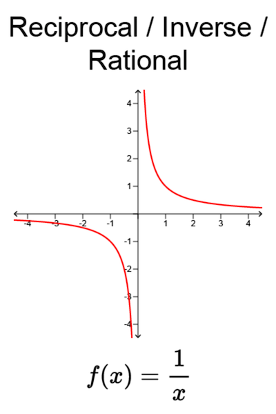 Graph: Inverse