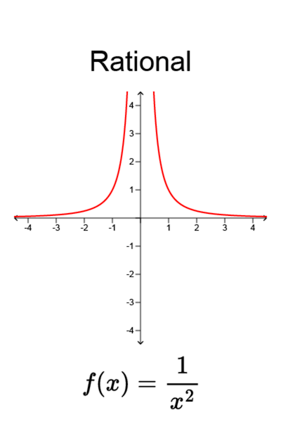 Graph: Rational