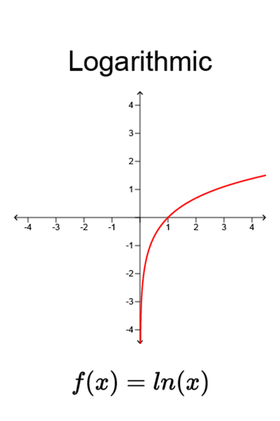 Graph: Logarithm