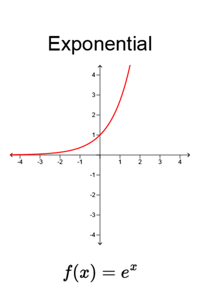 Graph: Exponent