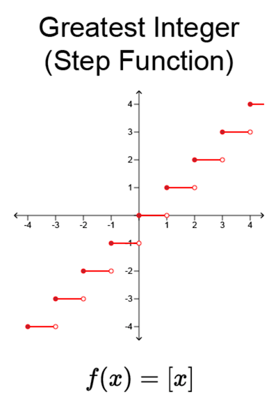 Graph: Step Function