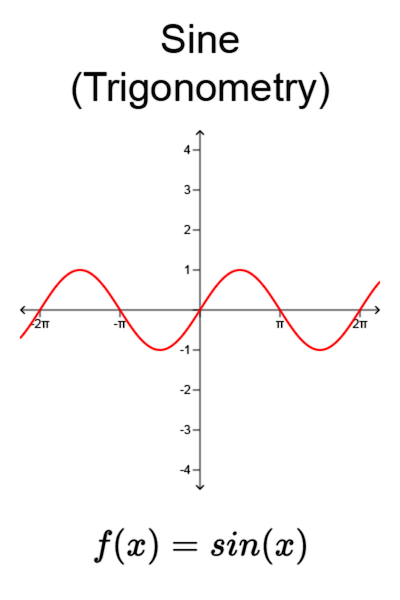 Graph: Sine