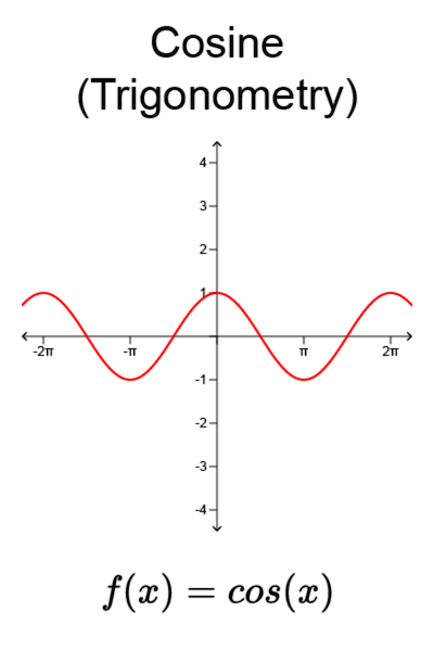 Graph: Cosine