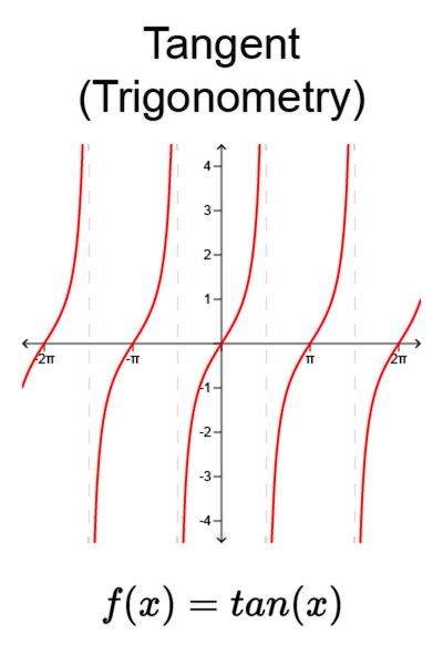 Graph: Tangent