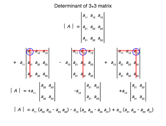 Determinants