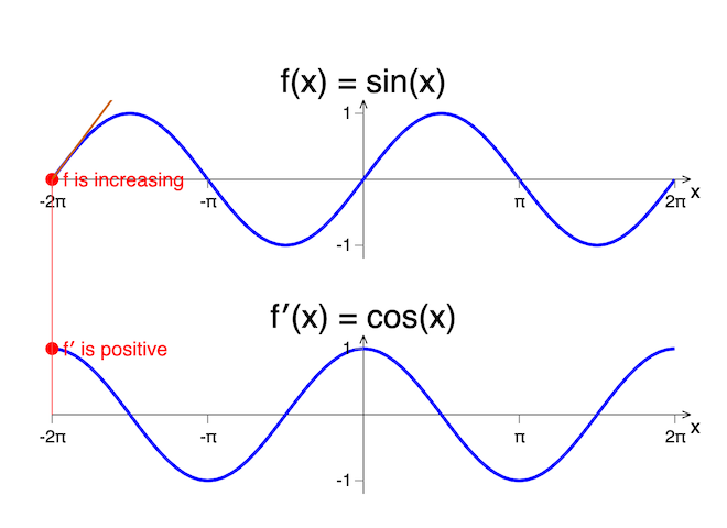 Derivative Sign