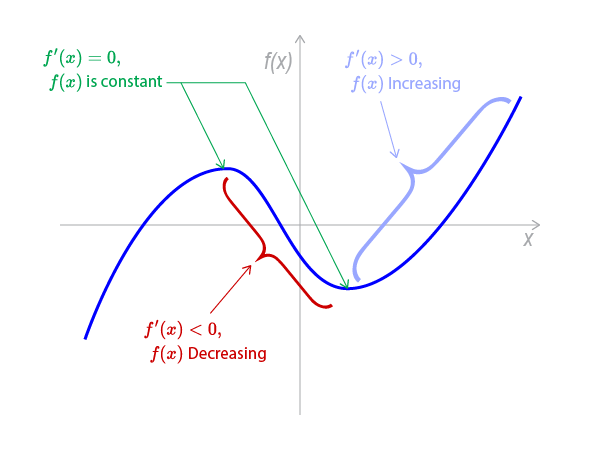 Derivative Sign