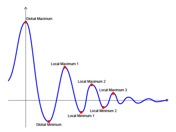 Global and Local Extrema