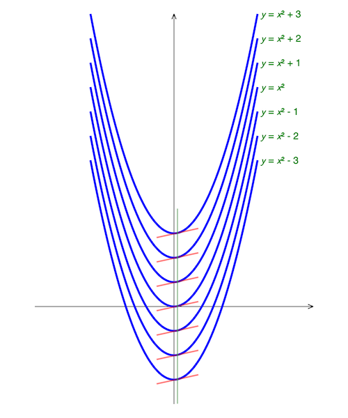 Indefinite Integrals