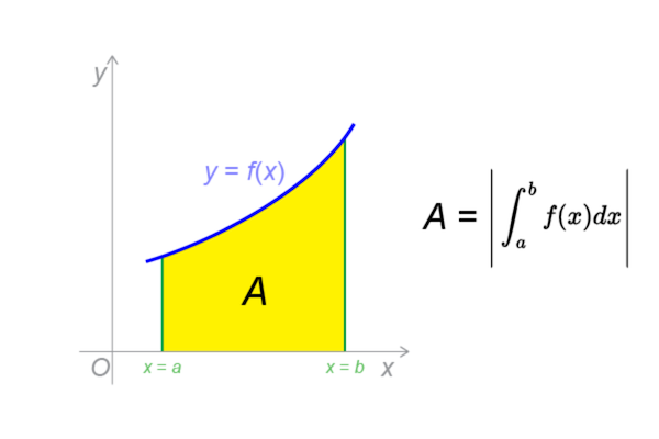 Area with X-axis