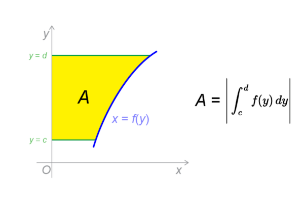 Area with Y-axis