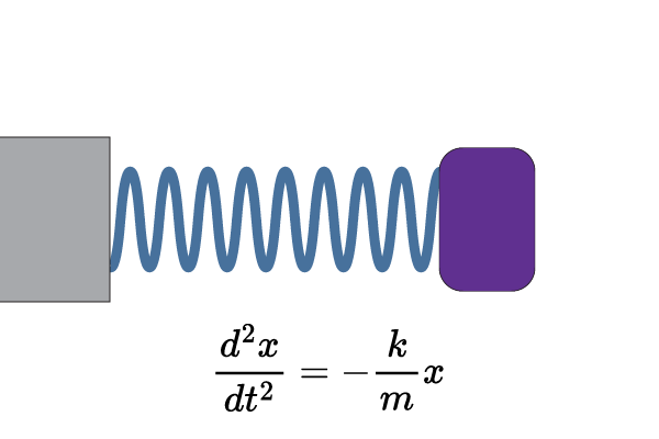 Simple Harmonic Motion