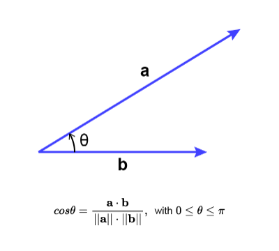 Angle Between Vectors