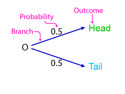 Tree Diagram