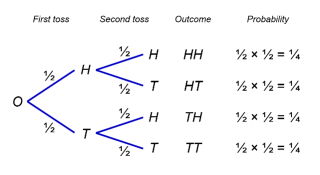 Generating Sample Space