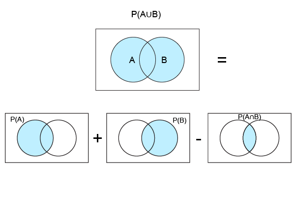 Addition Rule