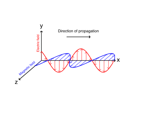 Electromagnetic Wave