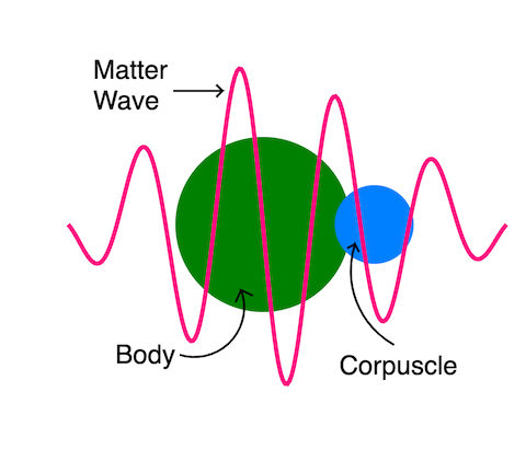 Matter Wave