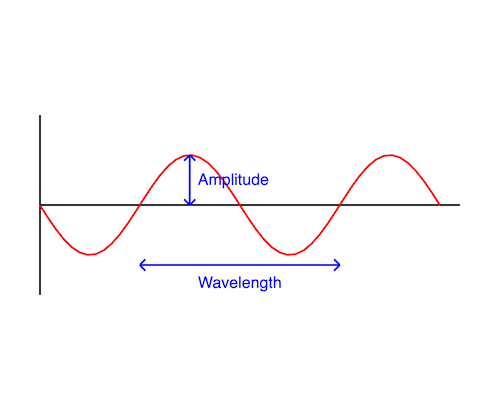 Wave Properties