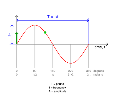 Wave Phase