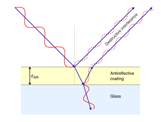 Anti-Reflection Coating 2