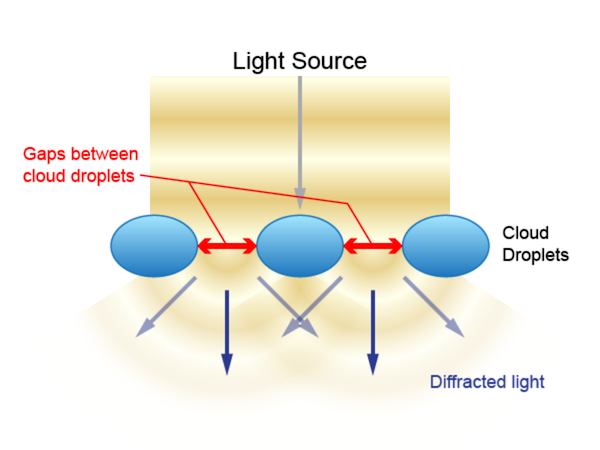 Diffracted Light