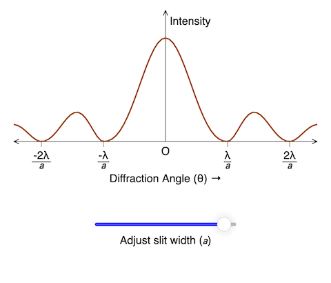 Diffraction Pattern