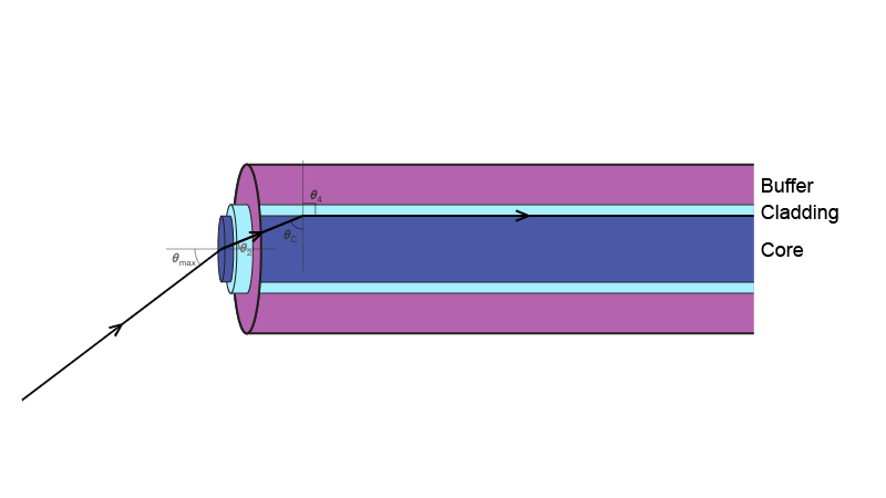 Maximum Incident Angle