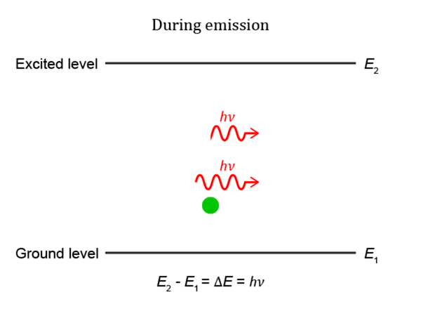 Stimulated Emission