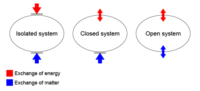 Types of
Thermodynamic Systems