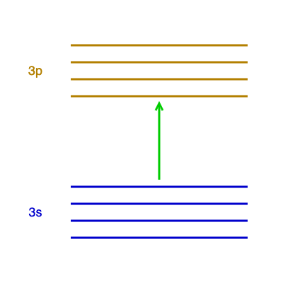 Energy Level Splitting