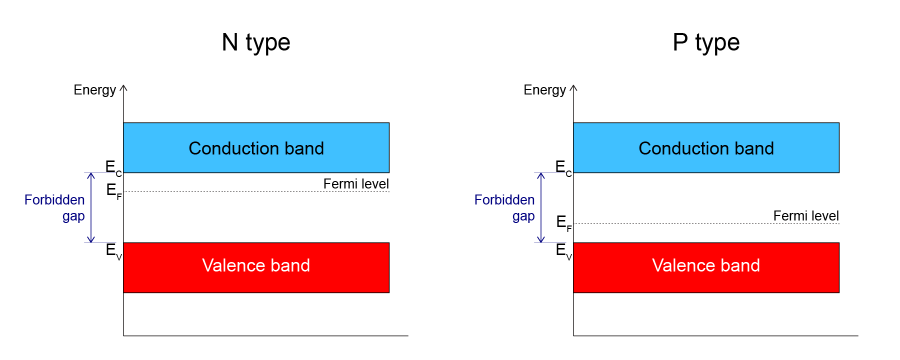 Extrinsic Semiconductors