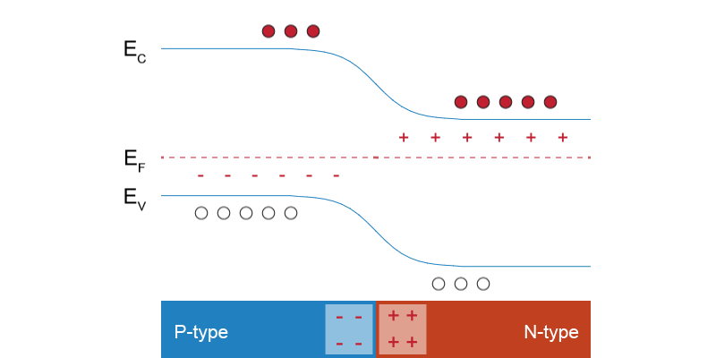 Semiconductor Junction