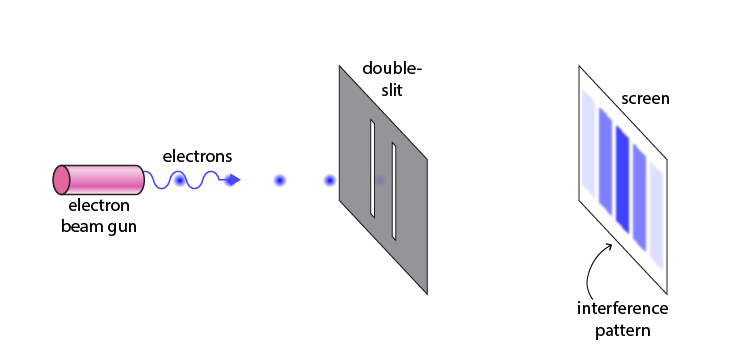 Quantum Double Slit Experiment