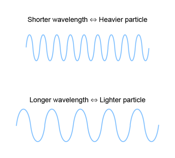 de Broglie Wavelength